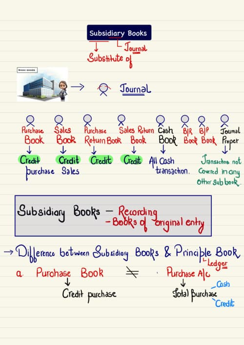 First page of Subsidiary Book Ca Hardik Manchanda Sir latest Accounts Notes If anybody PW , Vishwas Ca and ca Parag Gupta Sir Classes DM me
