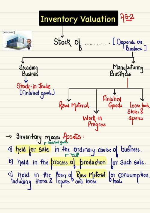First page of INVENTORY Ca Hardik Manchanda Sir latest Accounts Notes If anybody PW , Vishwas Ca and ca Parag Gupta Sir Classes DM me
