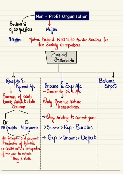 First page of NPO Ca Hardik Manchanda Sir latest Accounts Notes If anybody PW , Vishwas Ca and ca Parag Gupta Sir Classes DM me