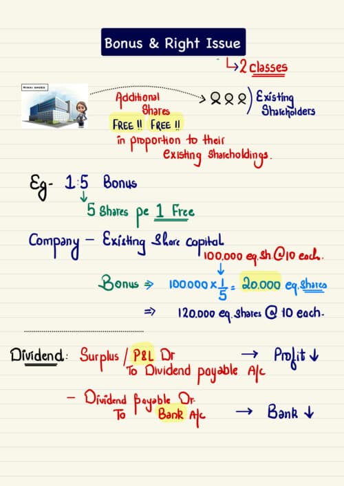 First page of BONUS & RIGHT ISSUE Ca Hardik Manchanda Sir latest Accounts Notes If anybody PW , Vishwas Ca and ca Parag Gupta Sir Classes DM me