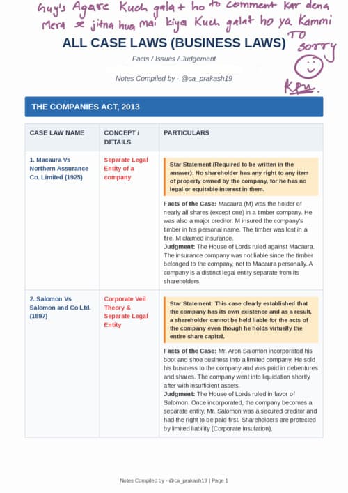 First page of Ca foundation Business law case studies