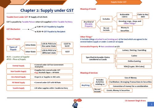 First page of Ch 2 Gst Summary Notes last Minute Revision Chart book If anybody wants PW, Vishwas Ca, Ca Parag Gupta Sir classes DM me