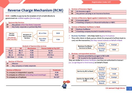 First page of Ch 3A Reverse Charge Mechanism Summary Notes last Minute Revision Chart book If anybody wants PW, Vishwas Ca, Ca Parag Gupta Sir classes DM me