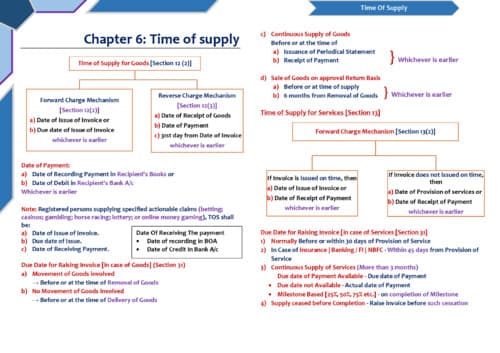 First page of Ch 6 Gst Summary Notes last Minute Revision Chart book If anybody wants PW, Vishwas Ca, Ca Parag Gupta Sir classes DM me