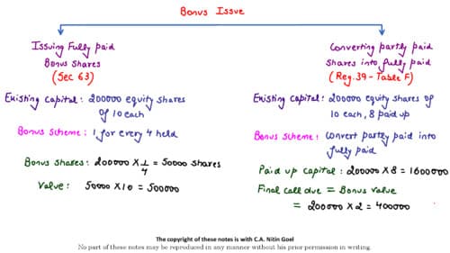 First page of Handwritten notes of Bonus & Right issue by Nitin Goel sir