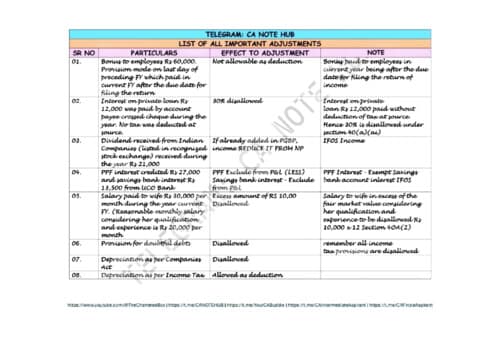 First page of CA INTERMEDIATE DIRECT TAX [INCOME TAX] PGBP ALL IMPORTANT ADJUSTMENTS SUMMARY NOTES