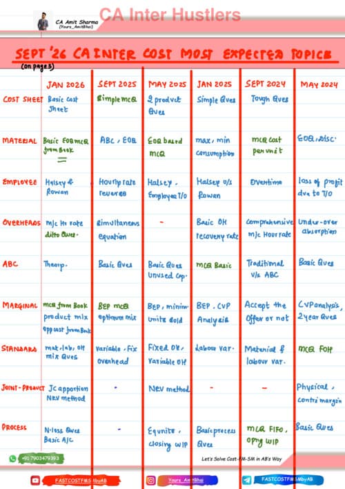 First page of Cost imp topics by ca amit sharma