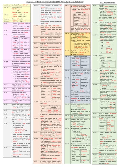 First page of Law Limits Chart by CA Harsh Gupta sir