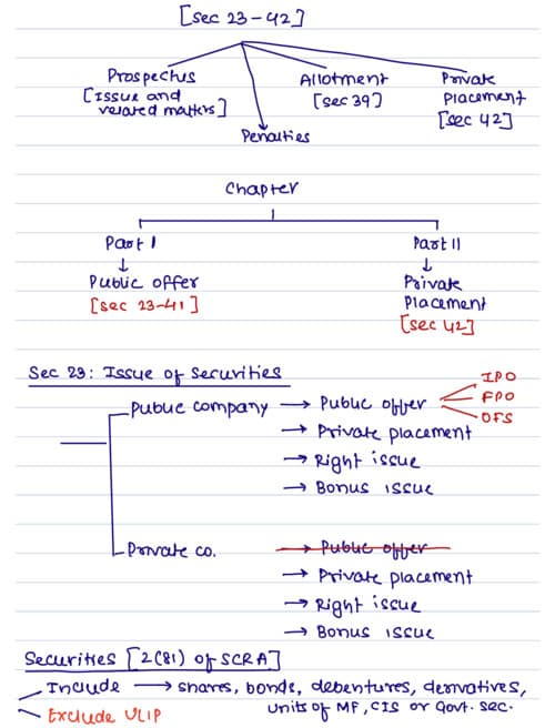 First page of Prospectus and allotment of securities