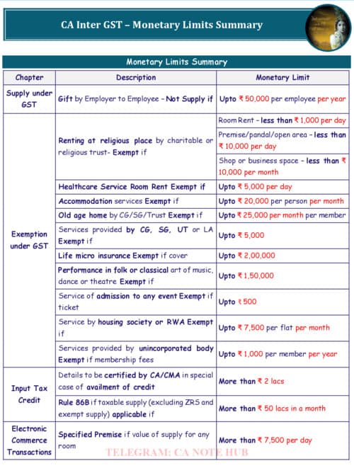 First page of GST MONETARY LIMITS SUMMARY BY CA SURENDER MITTAL [AIR 5] — AIR1CA CAREER INSTITUTE