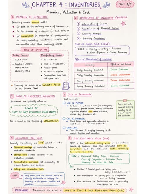 First page of Inventory whole ch coverd with key points Give trophy if it is helpful Dm me for other notes