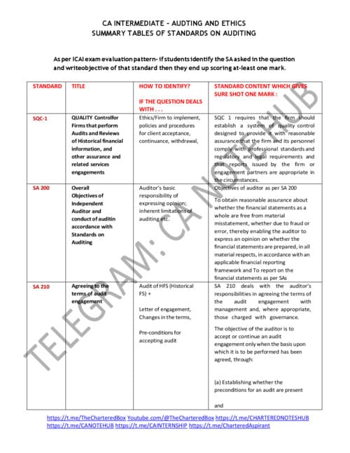 First page of AUDIT SUMMARY TABLES OF STANDARDS ON AUDITING