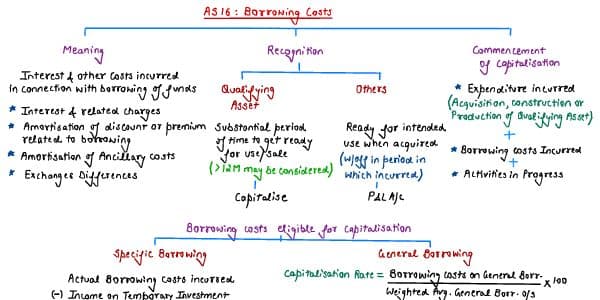 First page of AS-16 : Borrowing Cost
