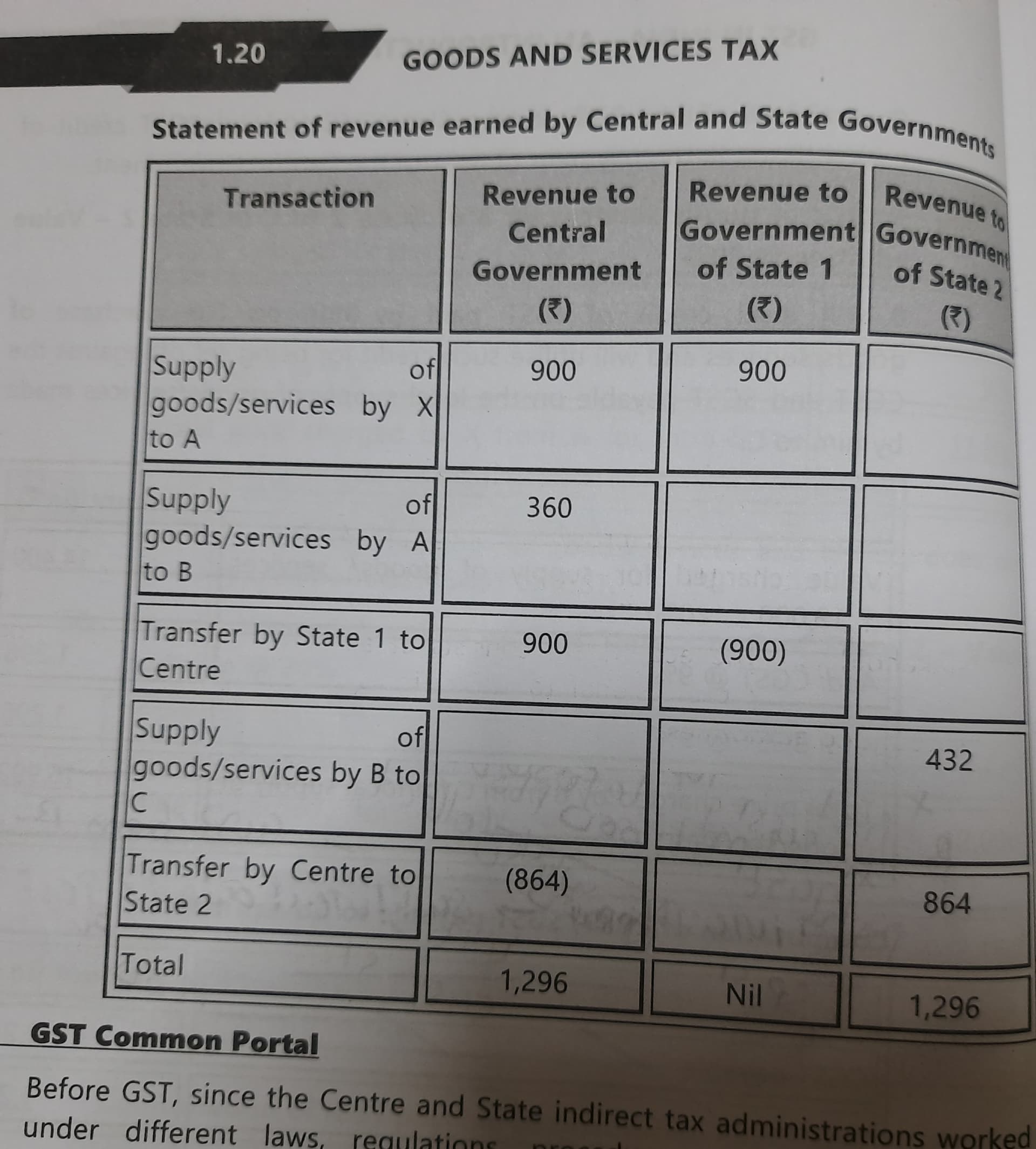 Image attached to the doubt: Hi, Everyone I have doubt regarding gst chapter 1 - "Gst in India- an…