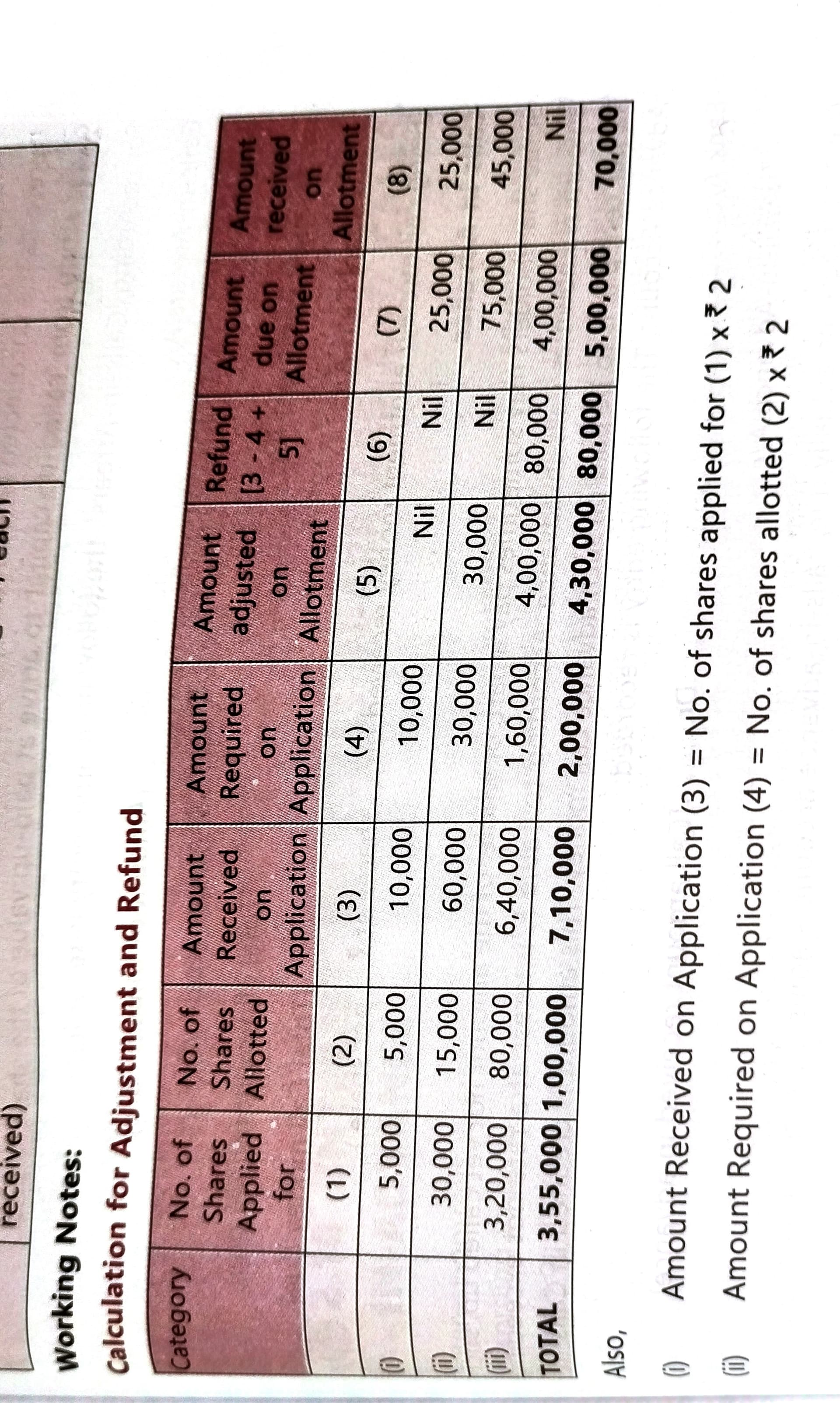 Image attached to the doubt: Can i solve share adjustment sums without preparing this working note table? I…