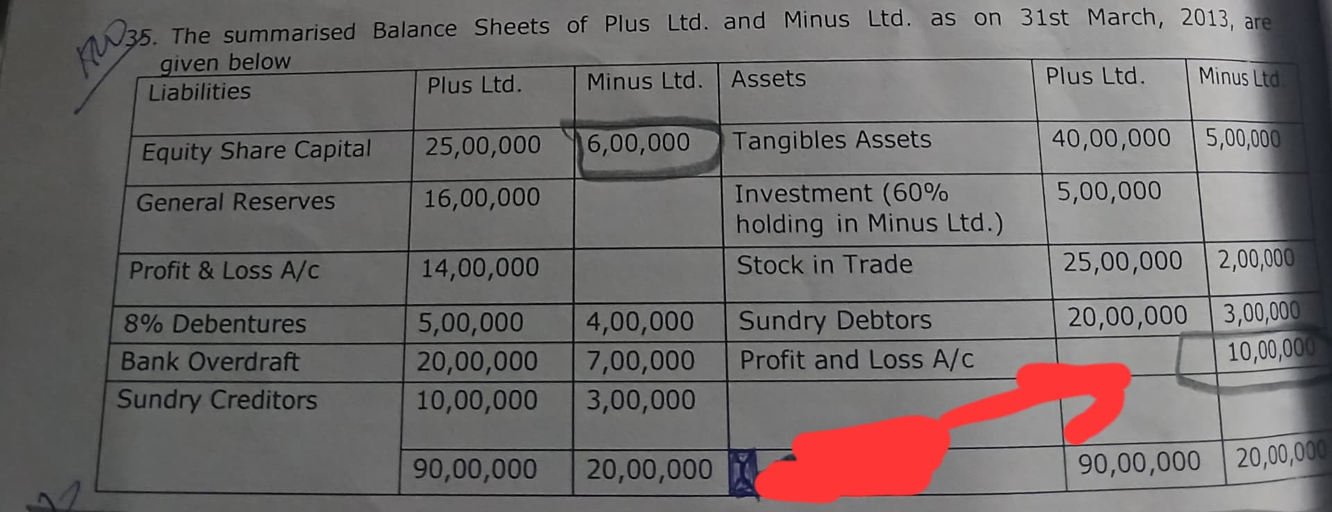 Image attached to the doubt: If the pre-losses ie P&L Dr bal is 10l, and at the time of consolidation to…