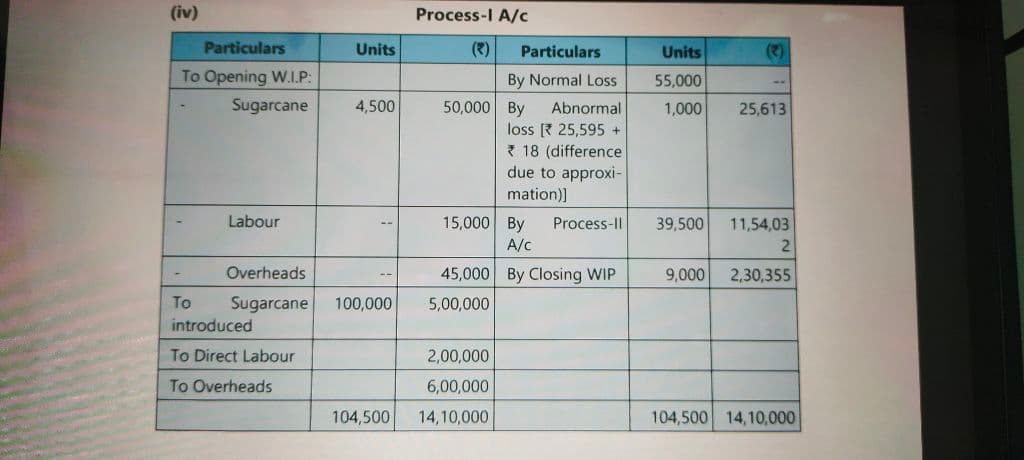 Image attached to the doubt: Here they have shown rsp 18 added to tally the total figures is it allowed in…
