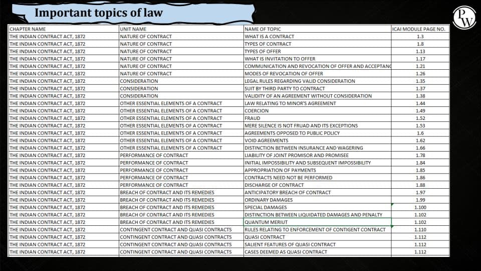 First page of Law Important Questions By CA Wallah PW