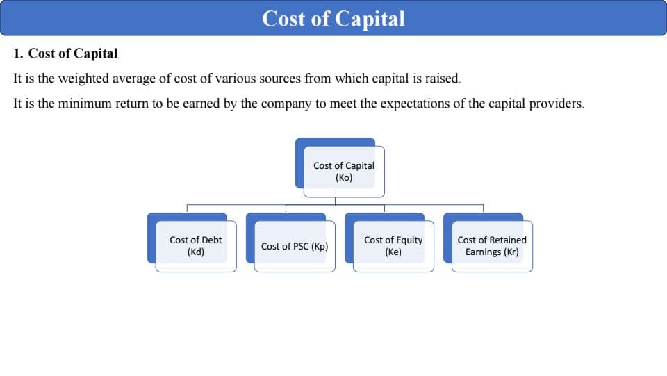 First page of Fm summary notes - cost of capital