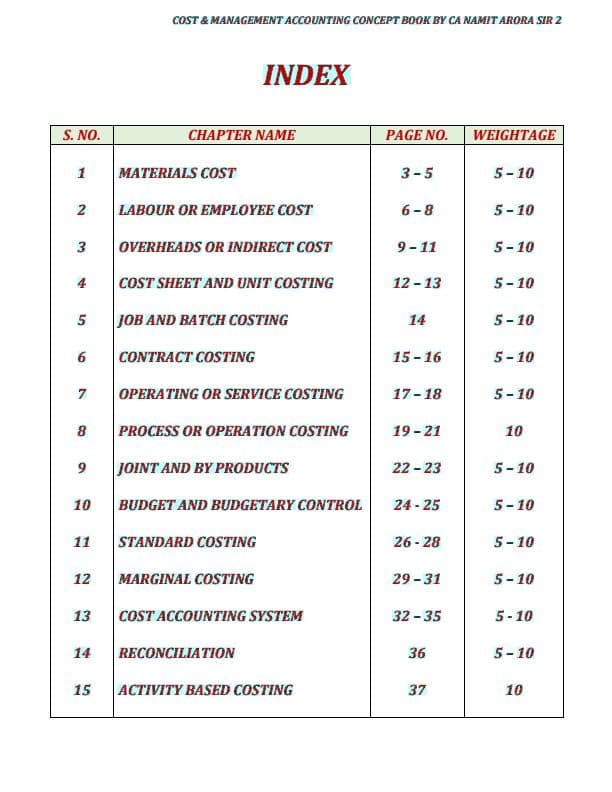 First page of CA INTERMEDIATE Costing formulas