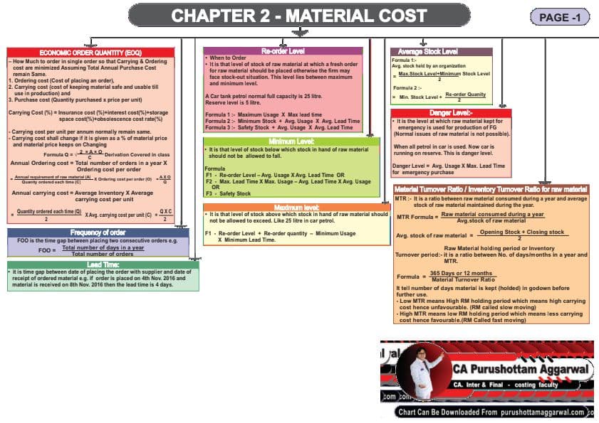 First page of Costing complete syallabus chart book