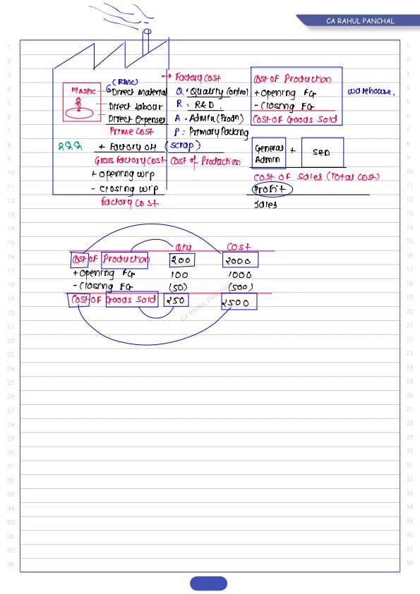 First page of Cost sheet Notes CA Rahul Panchal
