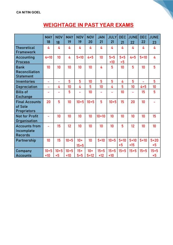 First page of Accounts past year chapterwise marks weightage