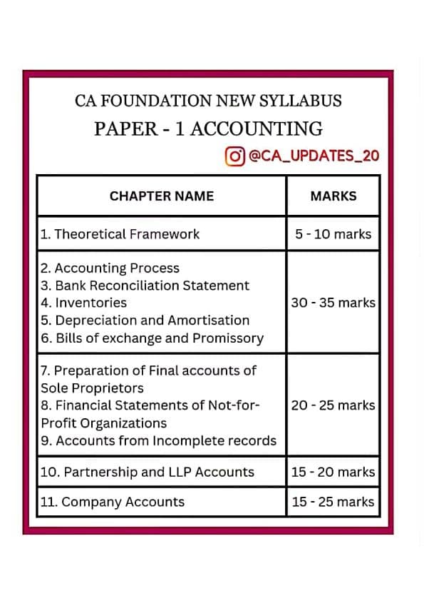 First page of CA Foundation all Subjects weightage