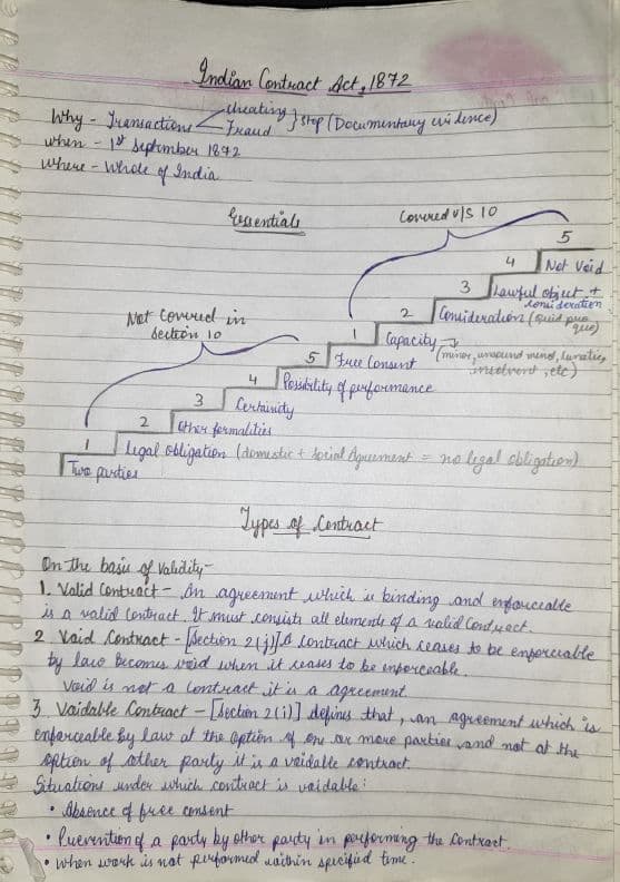 First page of Indian Contract Act,1872 Notes- (Unit 1-6)