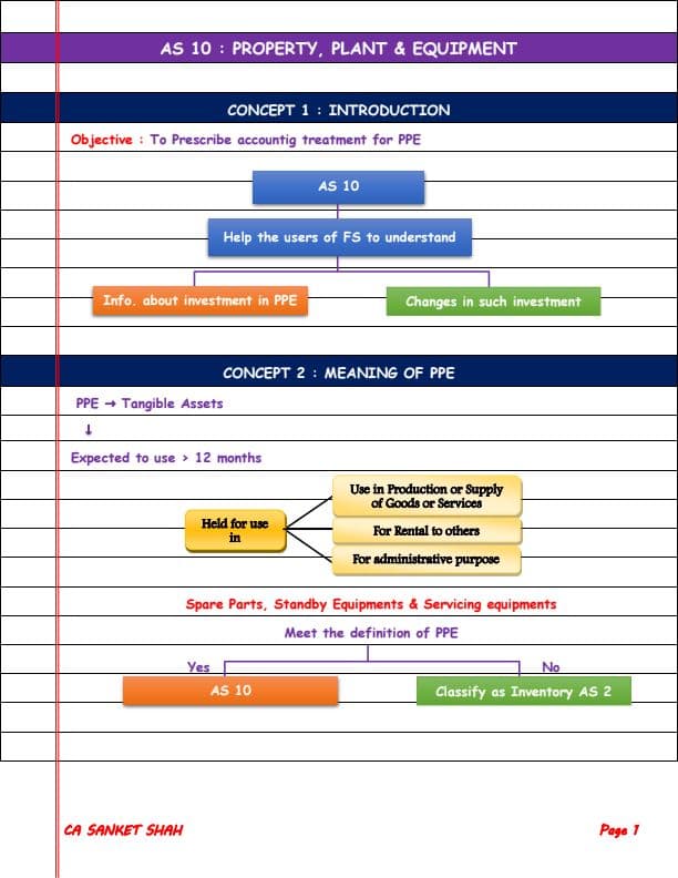 First page of Unit 2: Accounting Standard 10 Property, Plant and Equipment