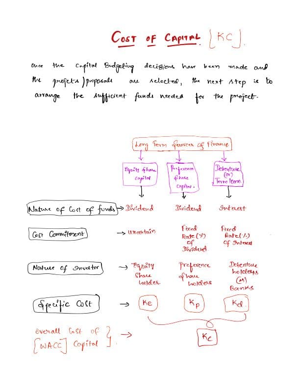 First page of Fm cost of capital summary notes