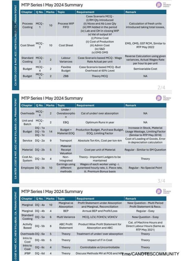 First page of COST MTP SERIES LATEST IMP QUESTION ( MUST REFER )