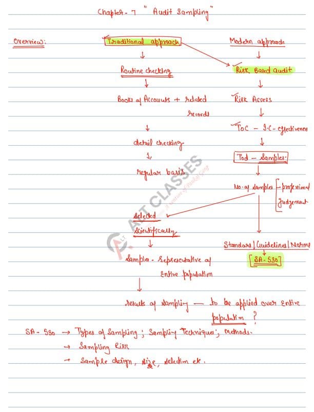First page of Audit SA 530.NOTES