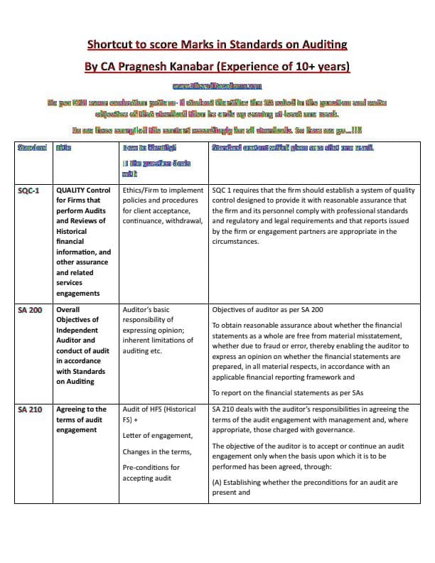 First page of CA INTERMEDIATE - AUDITING AND ETHICS SHORTCUT TO SCORE MARKS IN SA BY CA PRAGNESH KANABAR