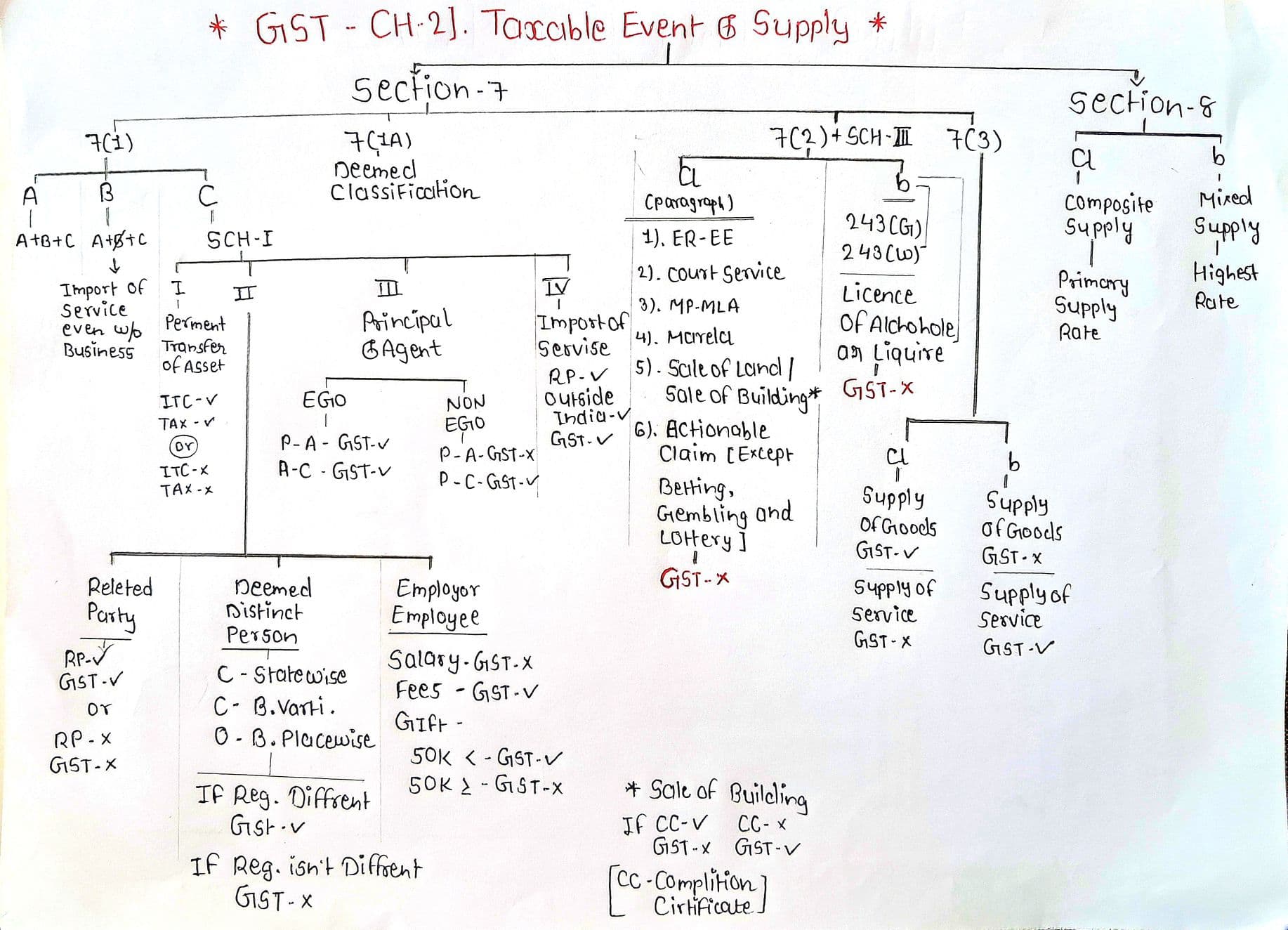 First page of CA INTER GST. CH.02 TAXABLE EVENT SUPPLY HAND WRITTEN NOTE LAST MINUTE RIVISION IN ONE PAGE