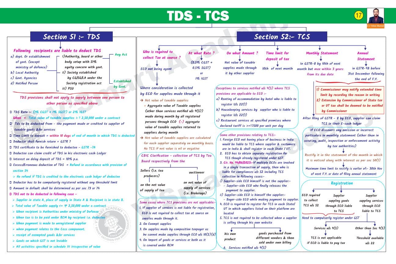 First page of TDS (Sec 51) TCS (Sec 52) GST BY VISHAL BHATTAD SIR