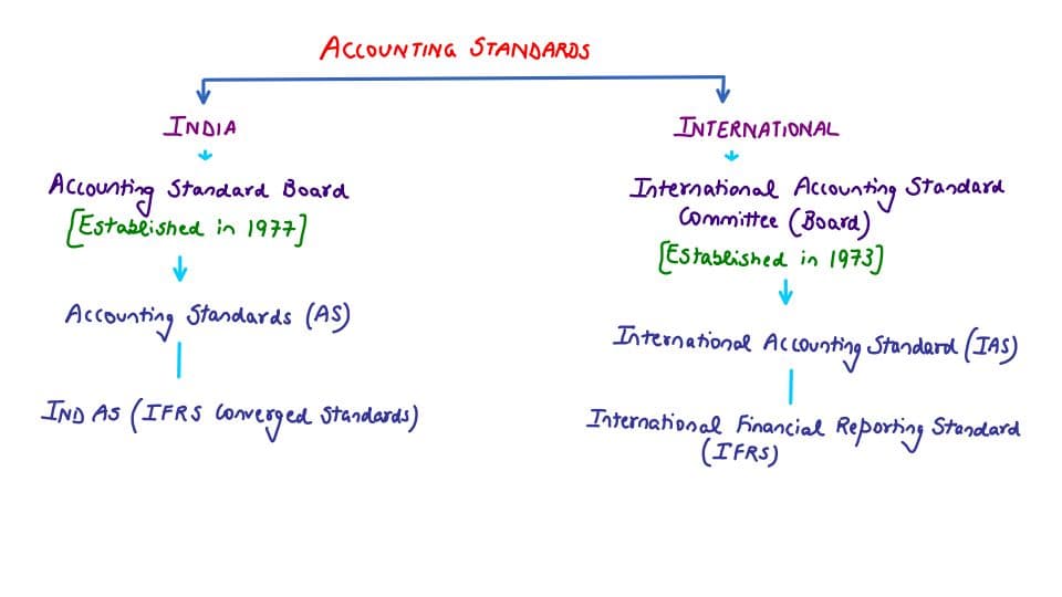 First page of Advance Account AS Notes Handwritten by CA Nitin Goel Sir