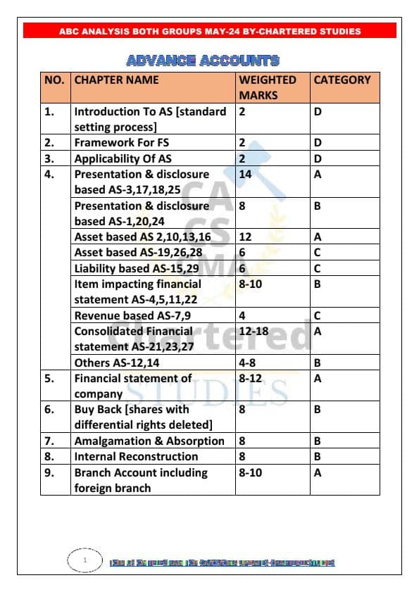 First page of ABC ANALYSIS BOTH GROUPS BY-CHARTERED STUDIES