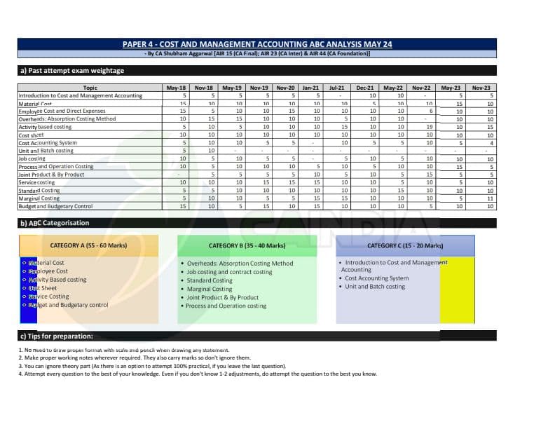 First page of COSTING chapter wise past analysis