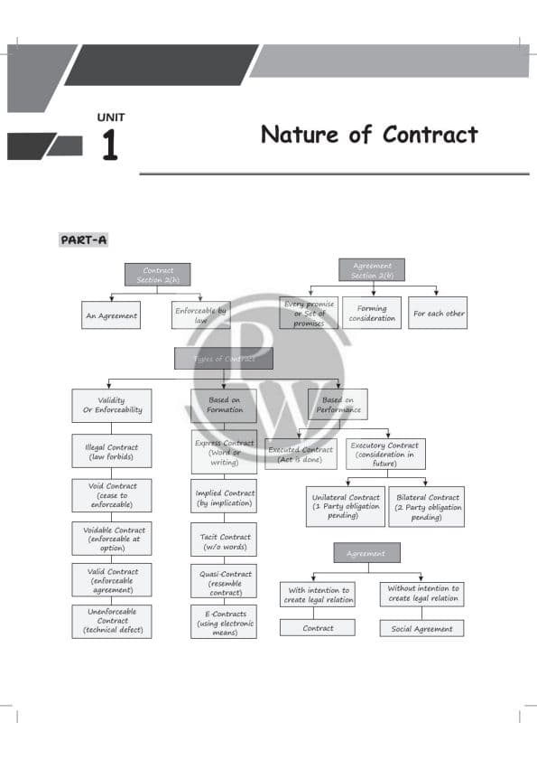 First page of E-BOOK INDIAN CONTRACT ACT