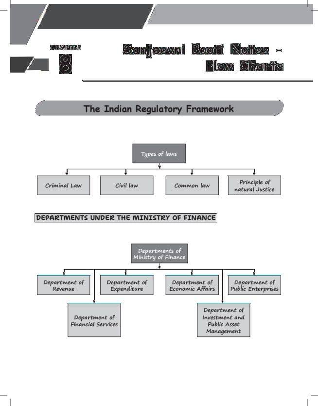 First page of Business law All chapters flow chart Summary notes