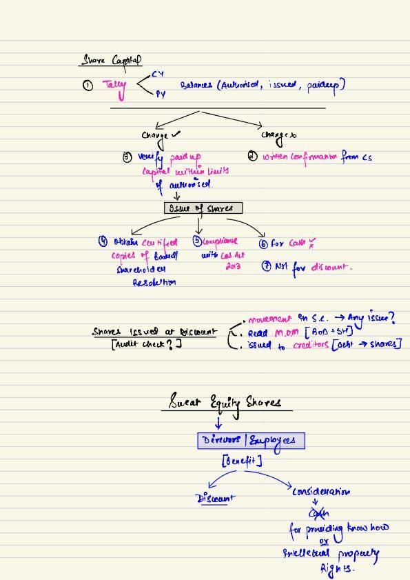 First page of Audit of Financial Statements full handwritten notes by ca shubham keswani