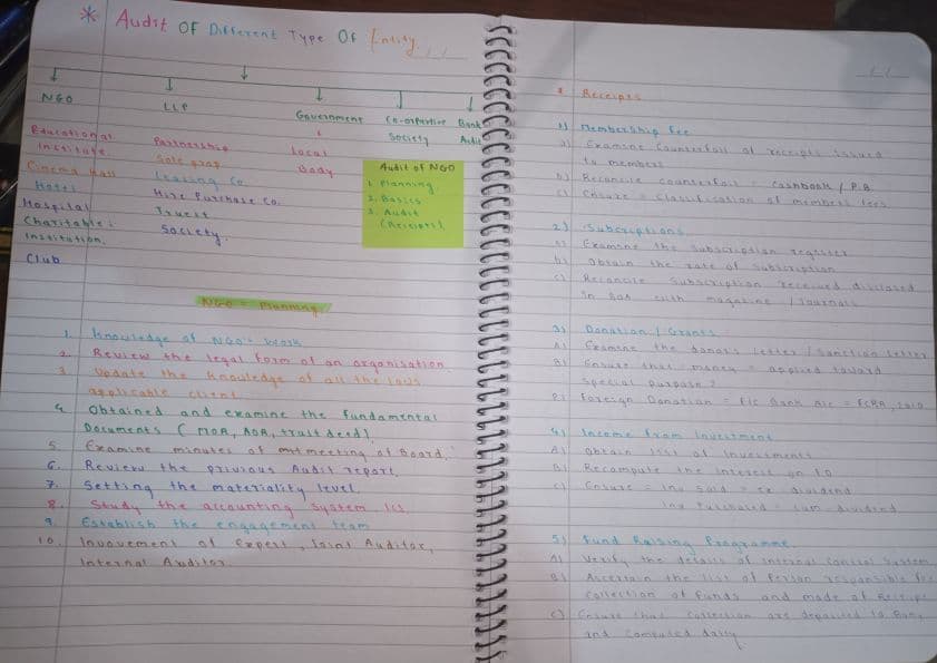 First page of Speacial Feature Of Audit Of Different Type Of Entities - Keyur