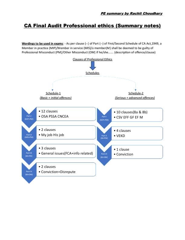 First page of CA final audit professional ethics summary notes