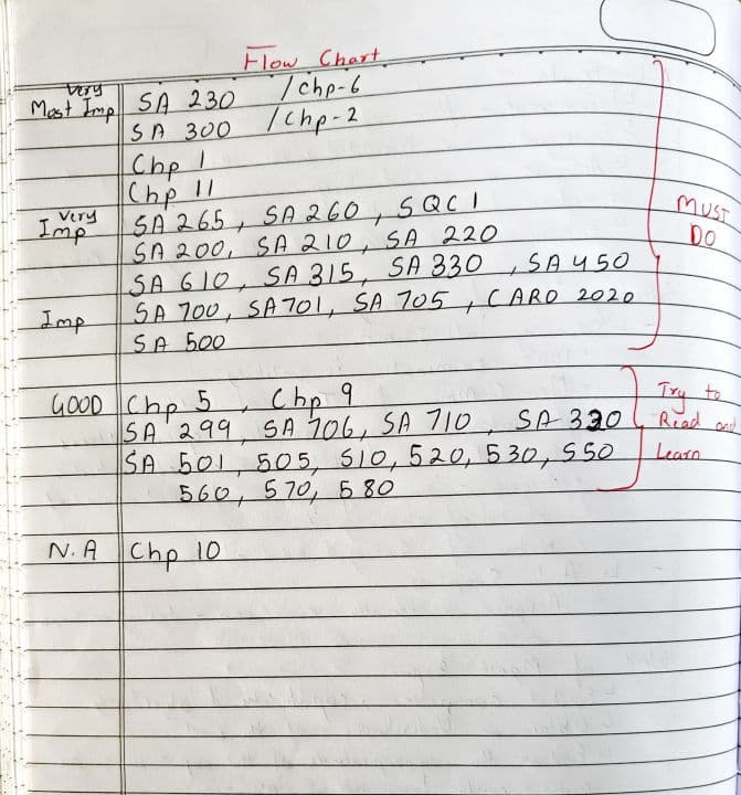First page of Flow chart and imp chapter summary notes audit