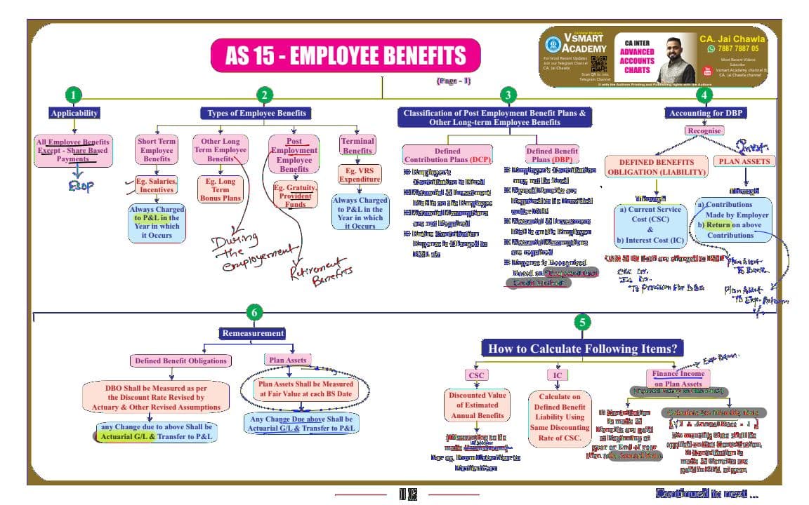 First page of AS 15 "Employee Benefits" Chart with examples
