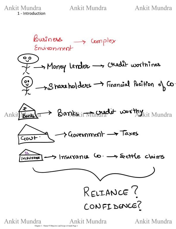 First page of CA Ankit Mundra Audit summary notes