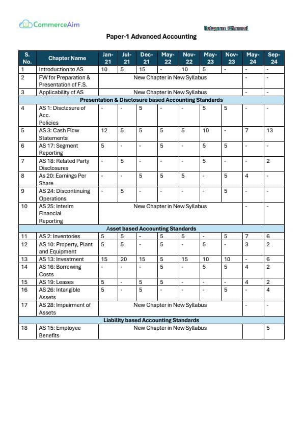 First page of G1 and G2 Subjects Mark weightage! Chapter wise