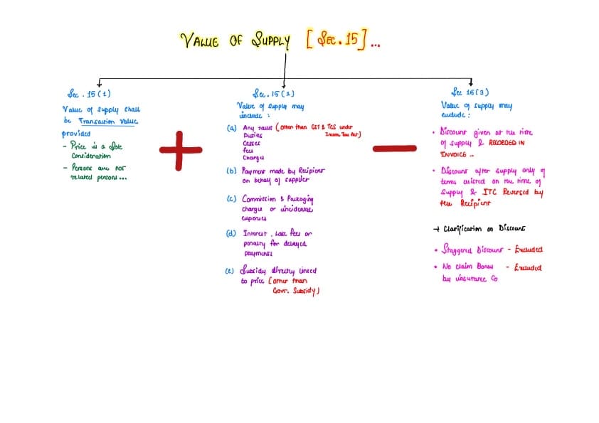 First page of Value of supply Sec 15 Chart