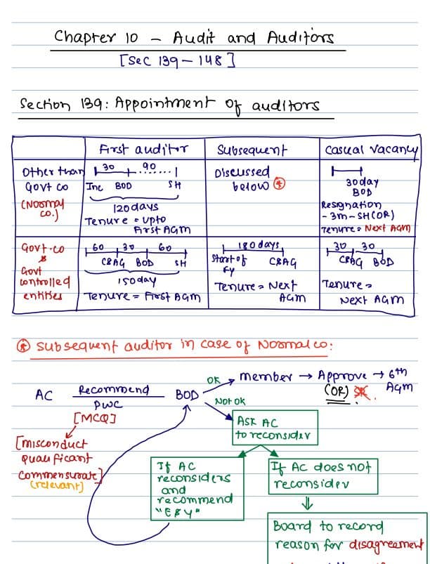 First page of Audit and Auditors Handwritten Notes